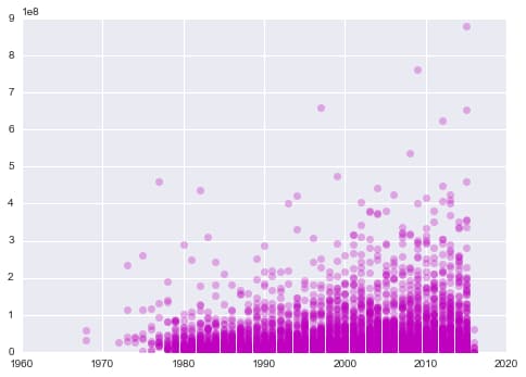 Lifetime gross plot