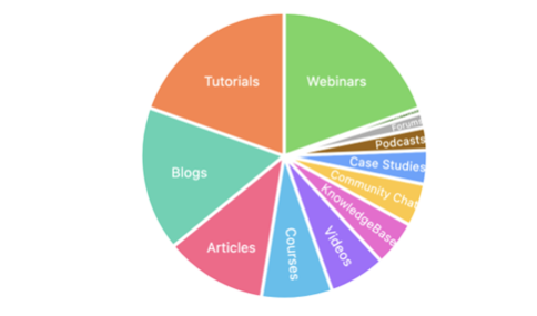 Educational Content Offerings