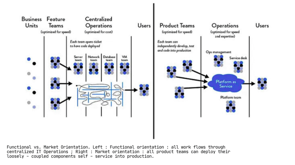 Functional vs. Market Orientation - showing centralized IT operations vs. self-service product teams