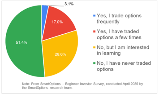 Have you ever traded financial options