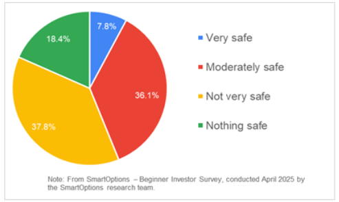 How confident do you feel making investment decisions on your own