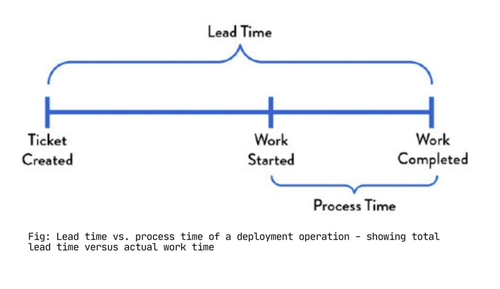 Lead time vs . process time of a deployment operation