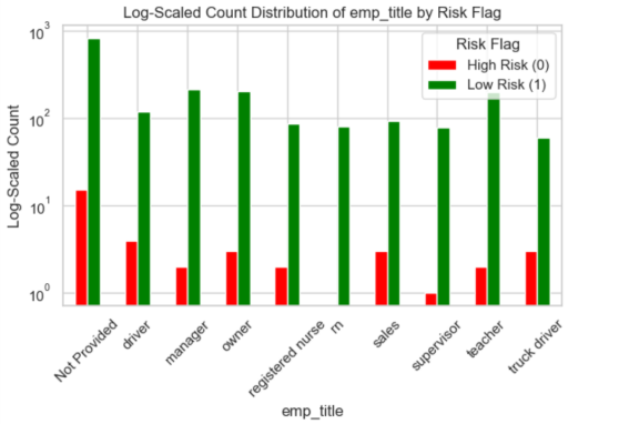 Log-scale risk analysis by categorical variables