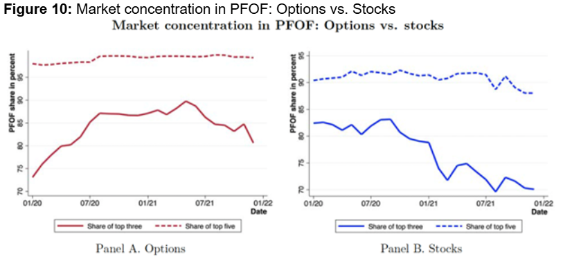 Market concentration in PFOF Options vs. Stocks
