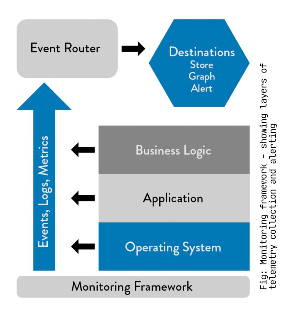 Monitoring framework 
