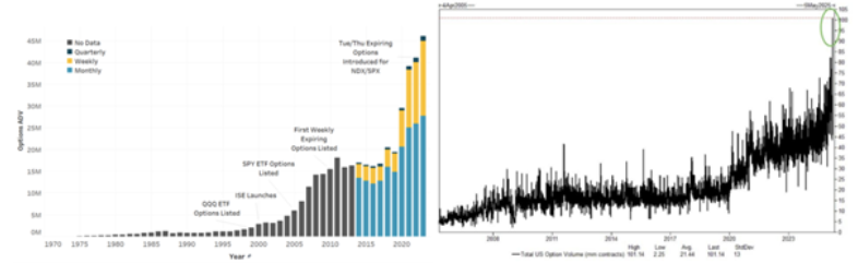 Options ADV by Expiration & Options Volume