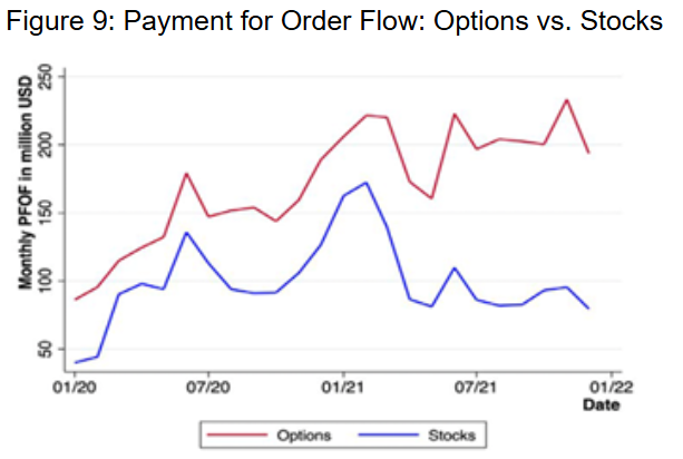 Payment for Order Flow Options vs. Stocks