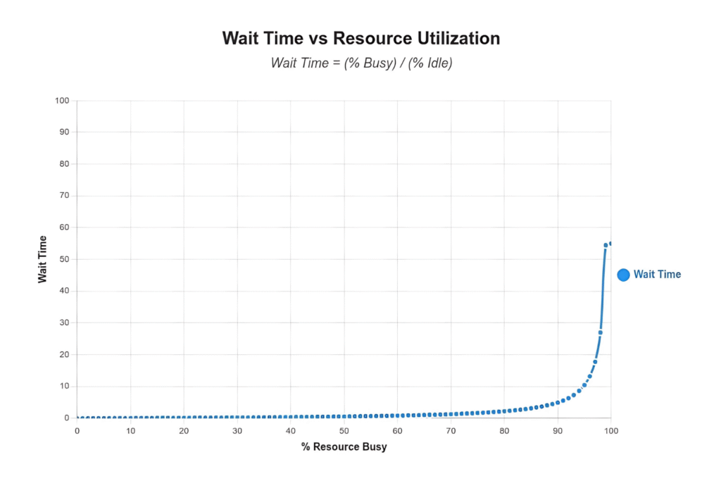 Queue Size and Wait Times as Function of Percent Utilization