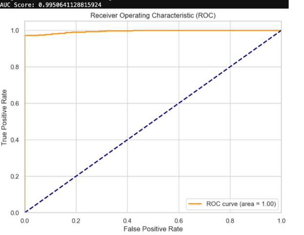 ROC Curve showing model performance