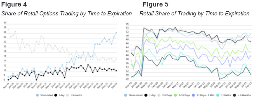 Retail Options Trading Share by Time to Expiration