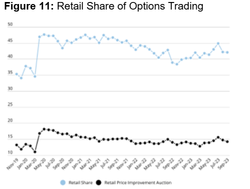Retail Share of Options Trading