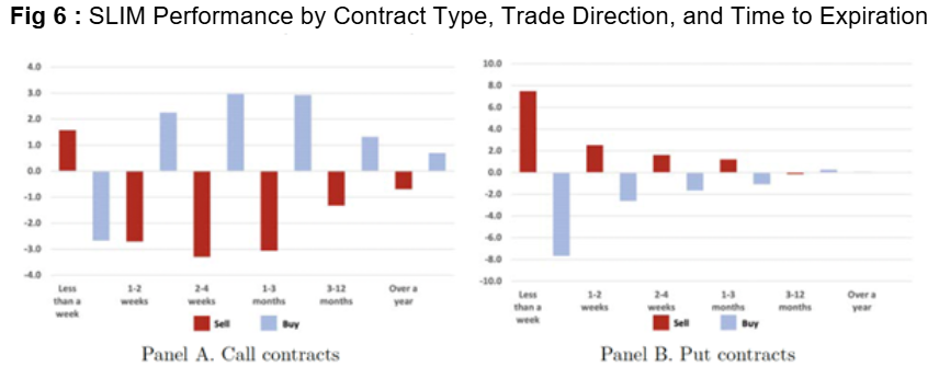 SLIM Performance by Contract Type, Trade Direction, and Time to Expiration