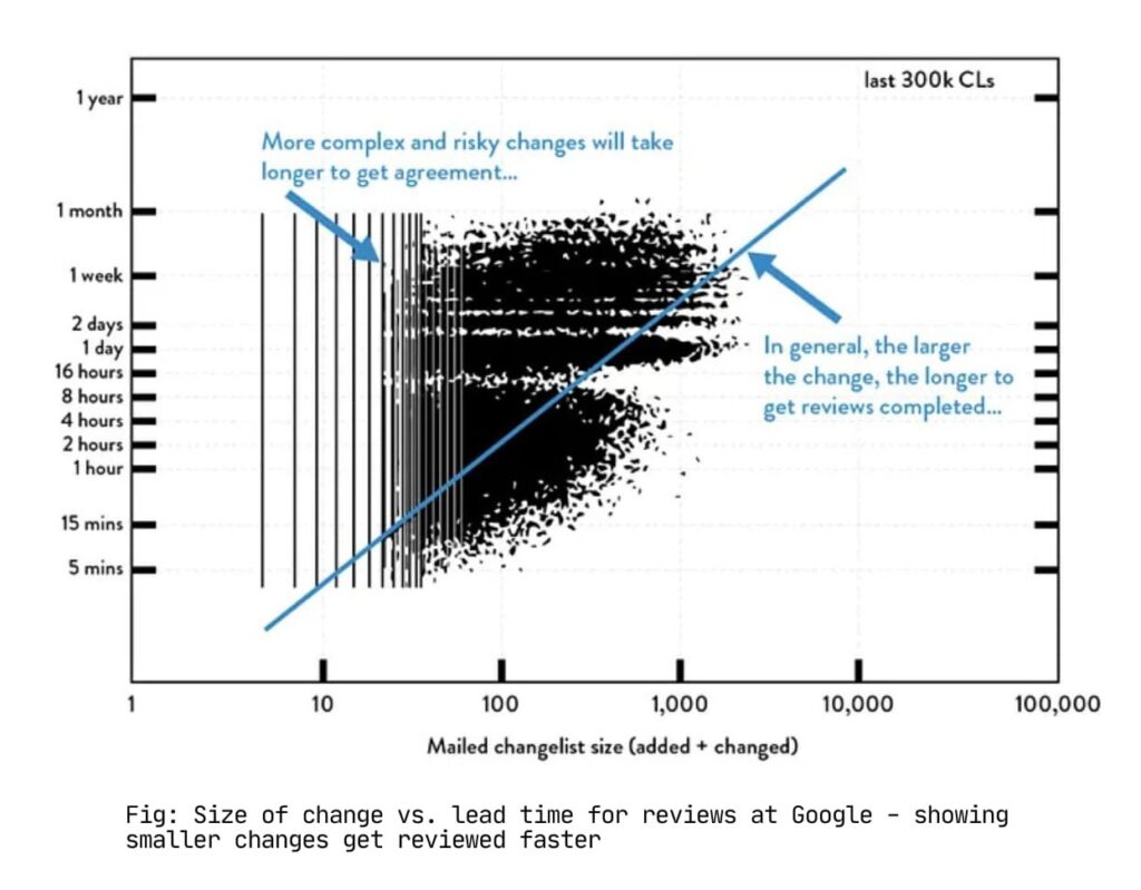 Size of change vs . lead time for reviews at Google