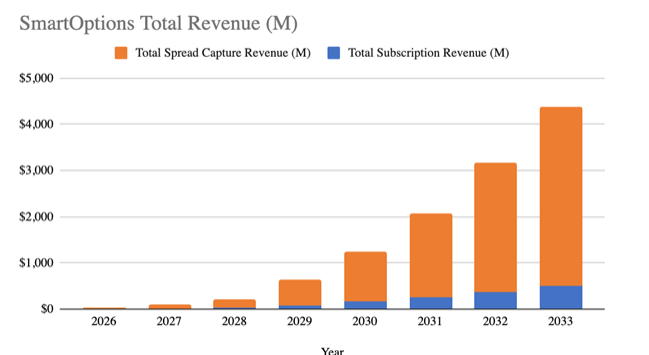 SmartOptions’ Total Revenue