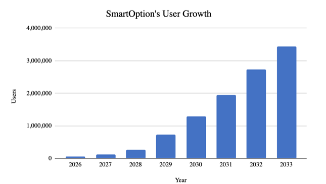 SmartOptions’ User Growth