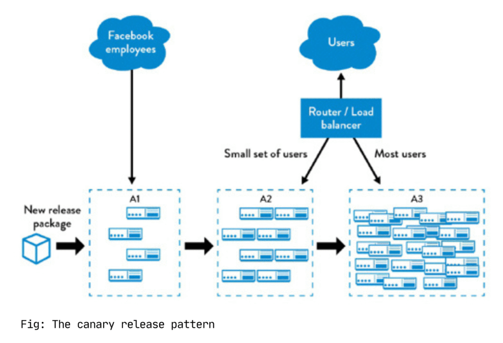 The canary release pattern - showing gradual rollout to production