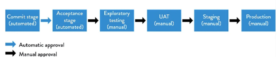 The deployment pipeline - showing Build, Test, Deploy stages