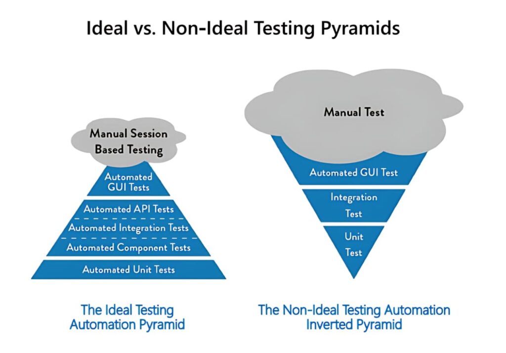 The ideal and non-ideal automated testing pyramids