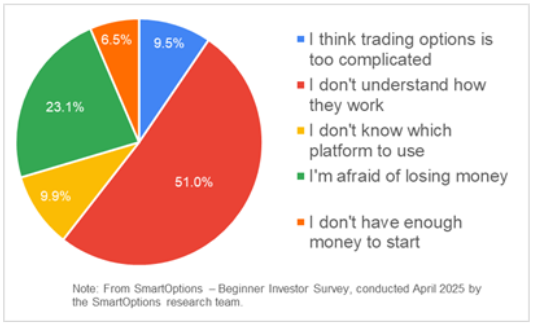 What is your main concern about options trading