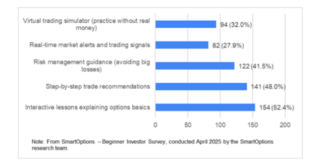 beginner options platform