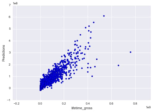 Predictions vs actual lifetime gross scatter plot