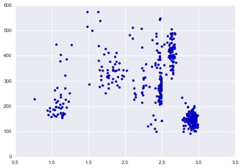 Price vs units scatter plot