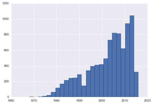 Movies per year histogram