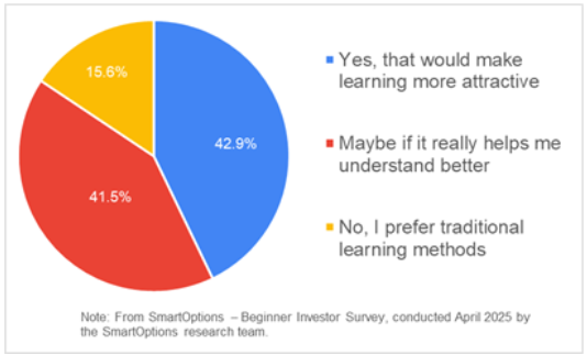 learning how to trade options through a gamified system