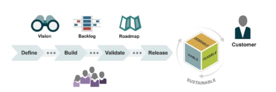 A SAFe solution in its context