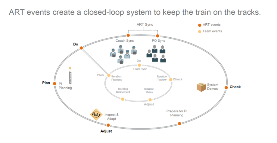 ART events closed-loop system