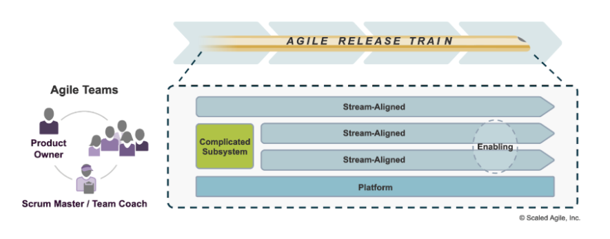 Agile Release Train structure