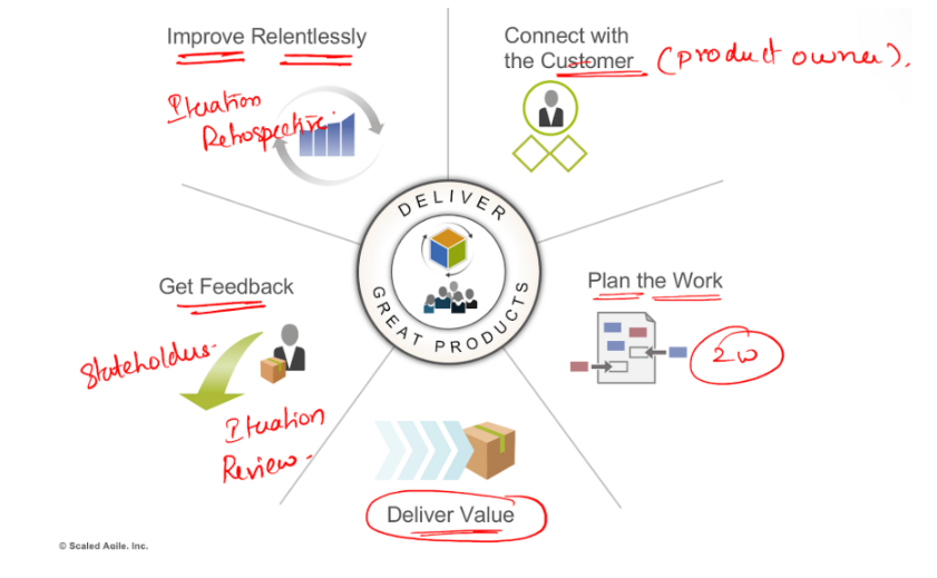 Agile Team responsibilities wheel showing five areas