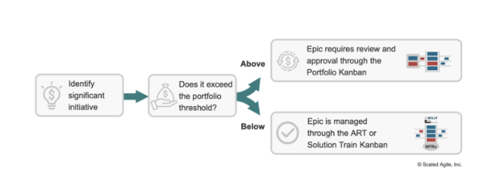 Approving significant initiative 