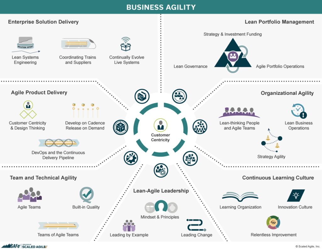 Business Agility Requires Seven Core Competencies of the Lean Enterprise