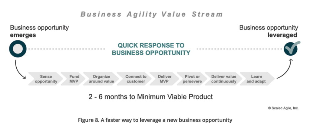 Business Agility Value Stream