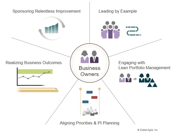 Business Owner Responsibilities diagram showing five areas radiating from center