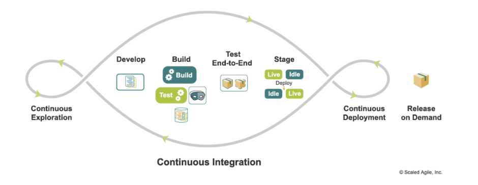 Circular diagram showing DevOps enables the CDP