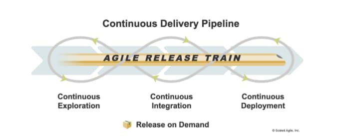 Continuous Delivery Pipeline showing AGILE RELEASE TRAIN