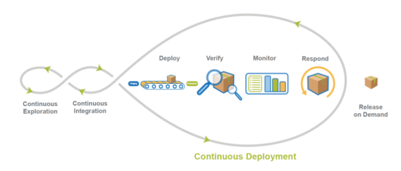 Continuous Deployment