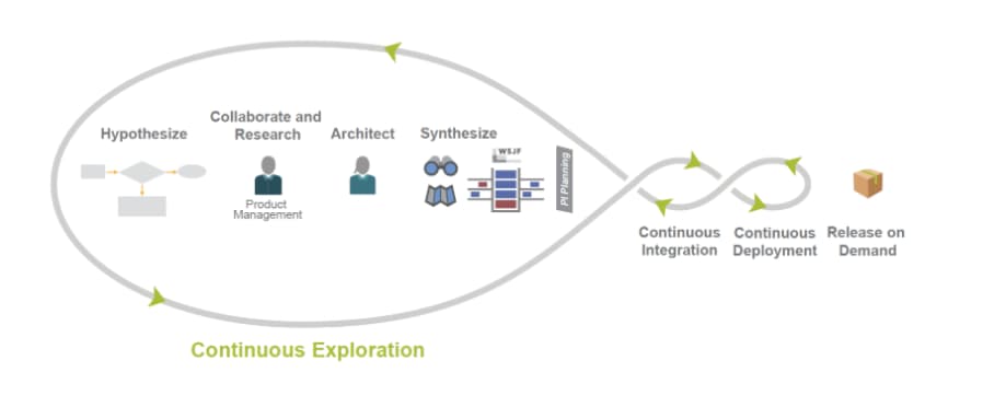 Continuous Exploration cycle