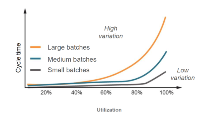 Cycle time vs. Utilization graph
