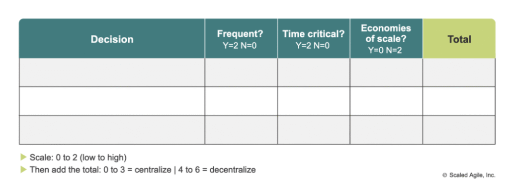 Decision-making framework with scoring