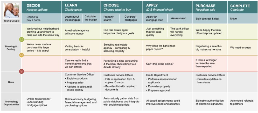 Detailed customer journey map showing phases