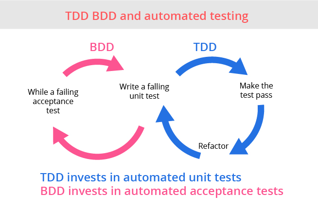 Diagram showing BDD and TDD cycles
