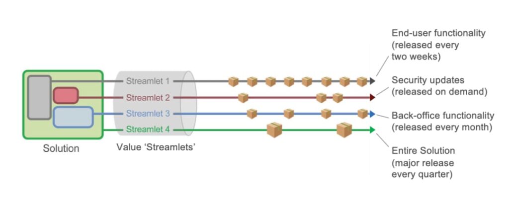 Diagram showing Solution with 4 Value Streamlets