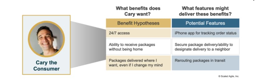 Diagram showing persona with three columns