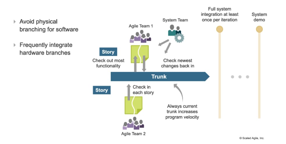 Diagram showing trunk-based development with two Agile Teams