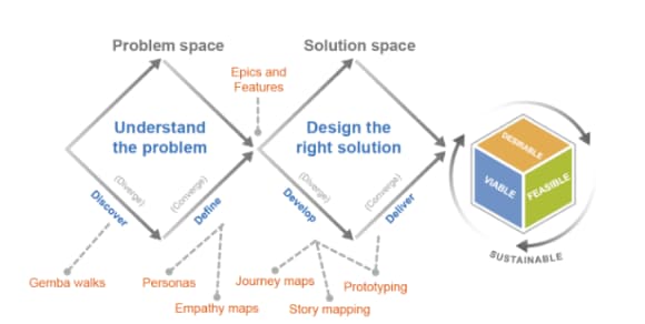 Double Diamond design thinking diagram showing Problem space and Solution space.
