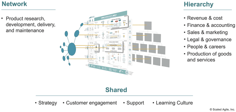 Dual operating system of Business Agility