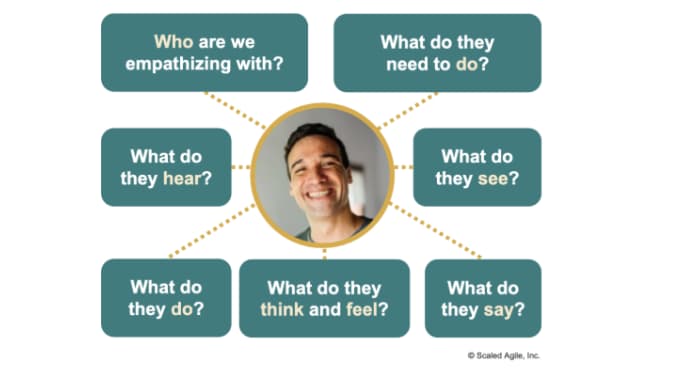 Empathy map diagram with a photo of a person in the center